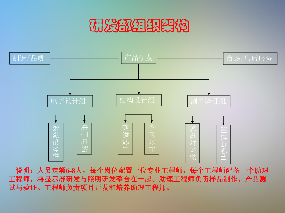 研发部组建方案.pptx_第3页