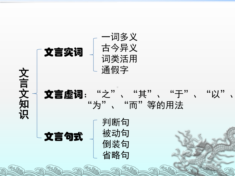 文言文知识讲解课件.ppt_第2页