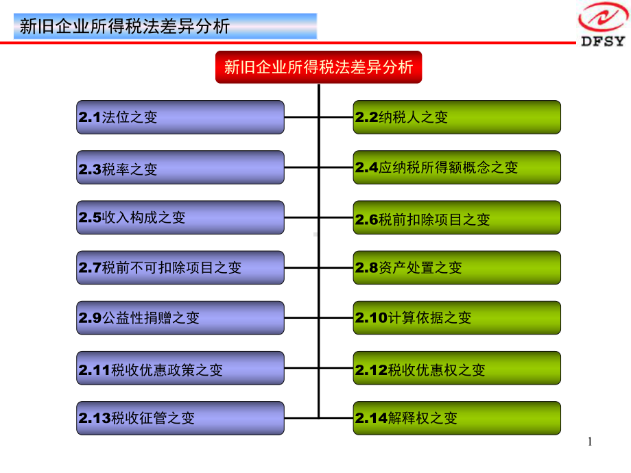 新企业所得税法解读新旧法的差异课件.ppt_第1页