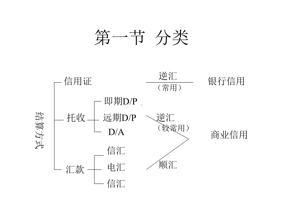 国际结算的基本方式课件.pptx_第3页