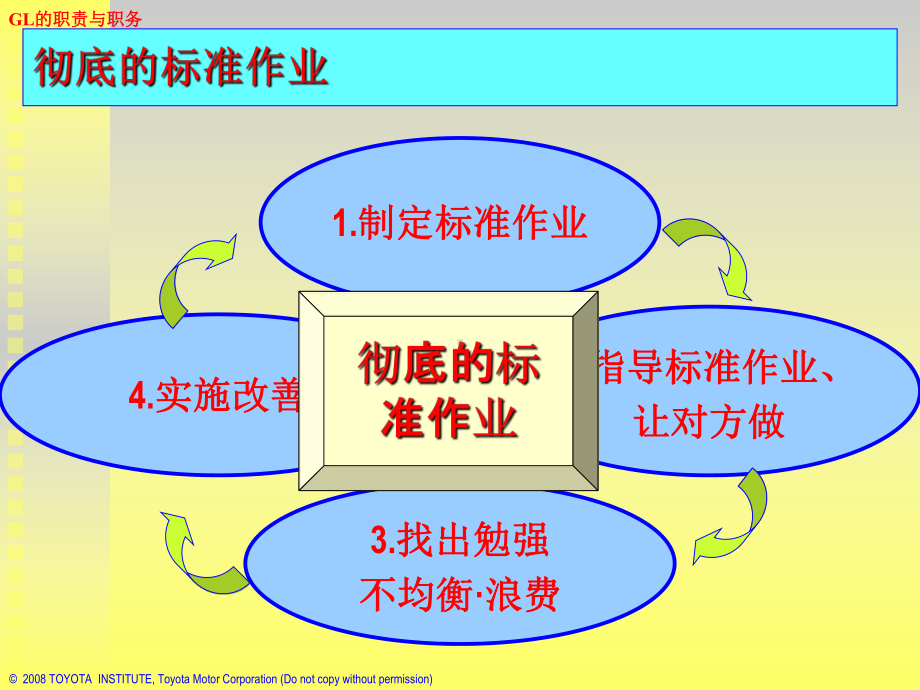 标准作业--彻底的标准作业(GL讲义)课件.ppt_第3页