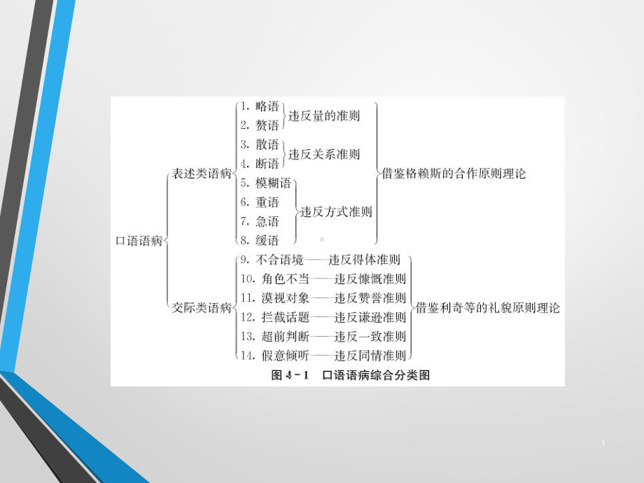 教师口语训练教程第四章-口语交际中的常见语病及其根源分析课件.pptx_第3页