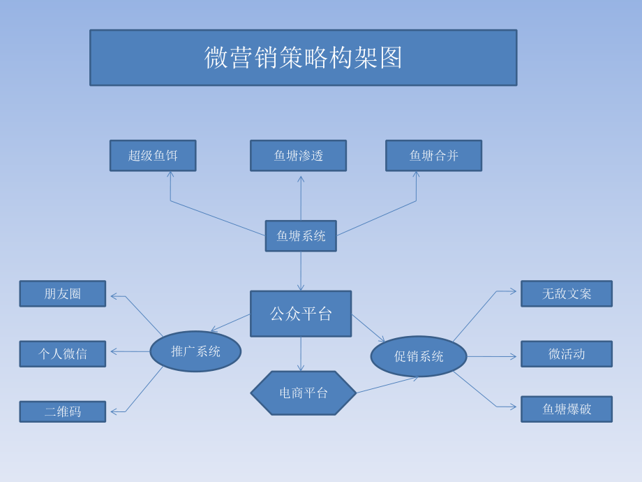 微营销总裁班培训课程-课件.ppt_第3页