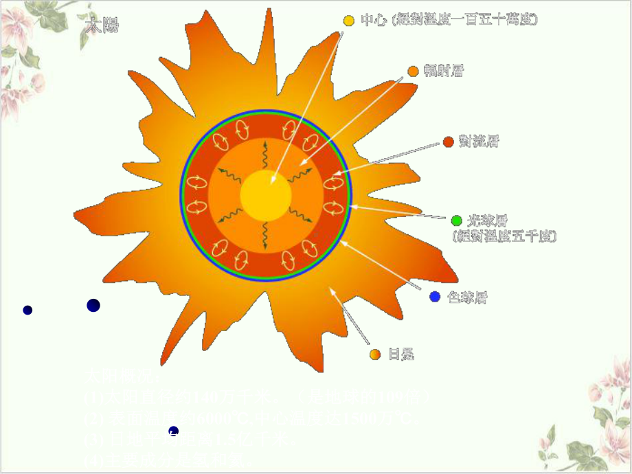 浙教版科学七级下册《太阳和月球》课件.ppt_第3页