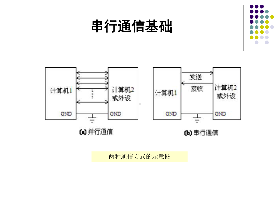 单片机基础与应用第7章-串行口通信技术课件.ppt_第2页