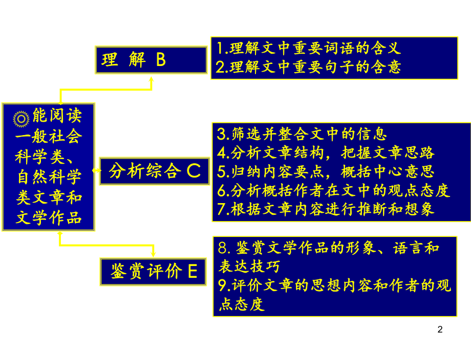 现代文阅读文体分类复习-课件.ppt_第2页