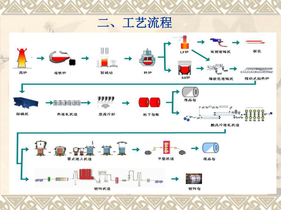 碳钢薄板厂产品机构及工艺流程介绍-课件.ppt_第3页