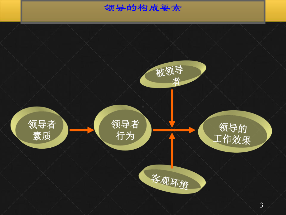 卓越领导管理艺术培训汇编课件.ppt_第3页