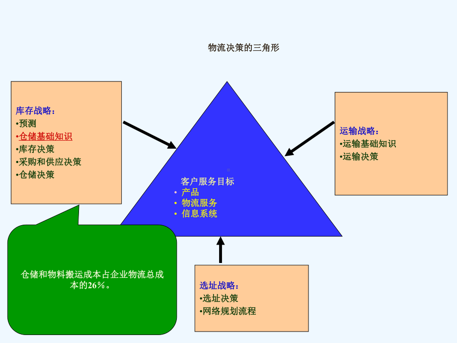 物流及供应链管理课件.ppt_第2页