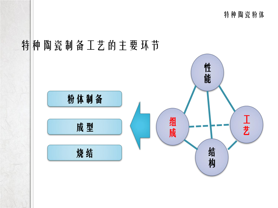 特种陶瓷粉体制备及其性能表征课件.pptx_第2页