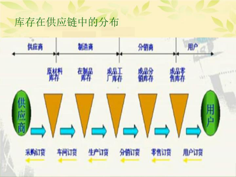 最新模块一库存与控制课件.ppt_第3页