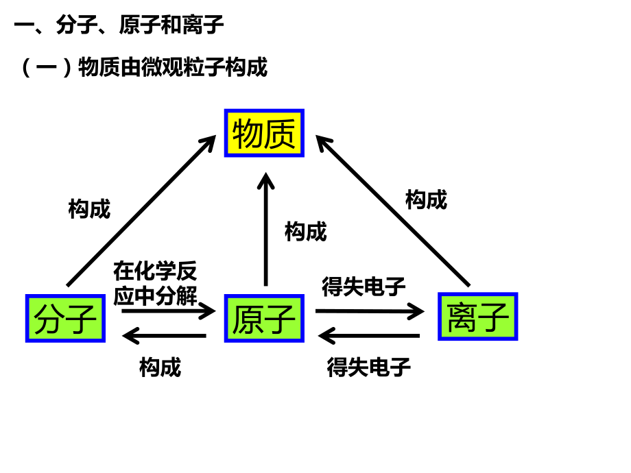 科学中考复习—构成物质的微粒元素课件.pptx_第2页