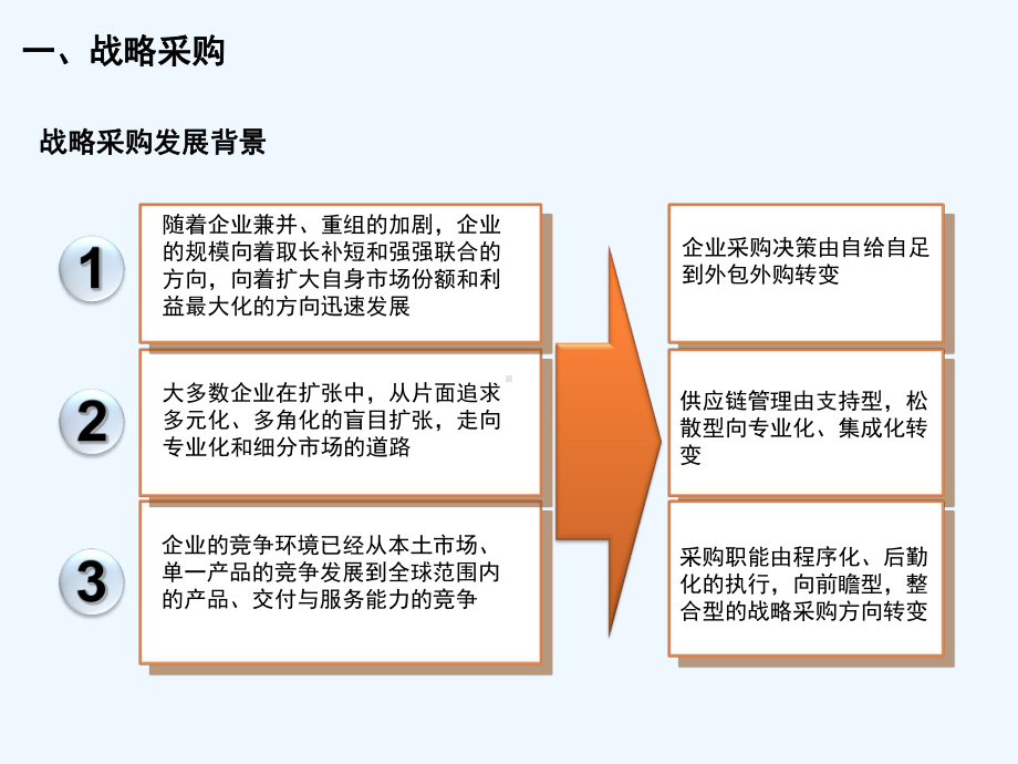 战略寻源七步法-v10-Dist课件.ppt_第3页