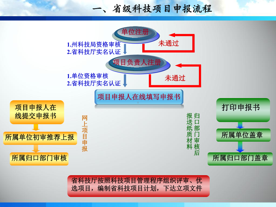 科技计划项目申报培训课件.ppt_第3页