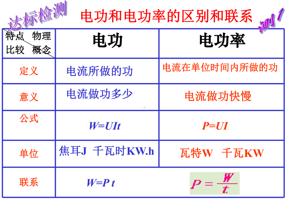 电功和电功率复习课件.ppt_第3页