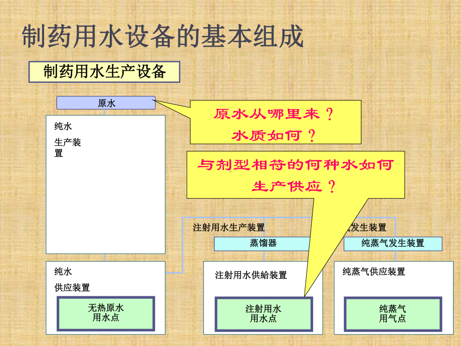 最新-制药用水设备的设计及验证-课件.ppt_第3页