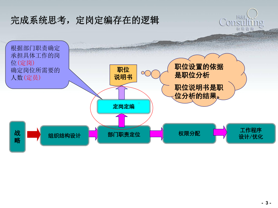 企业定岗定编方法课件.pptx_第3页