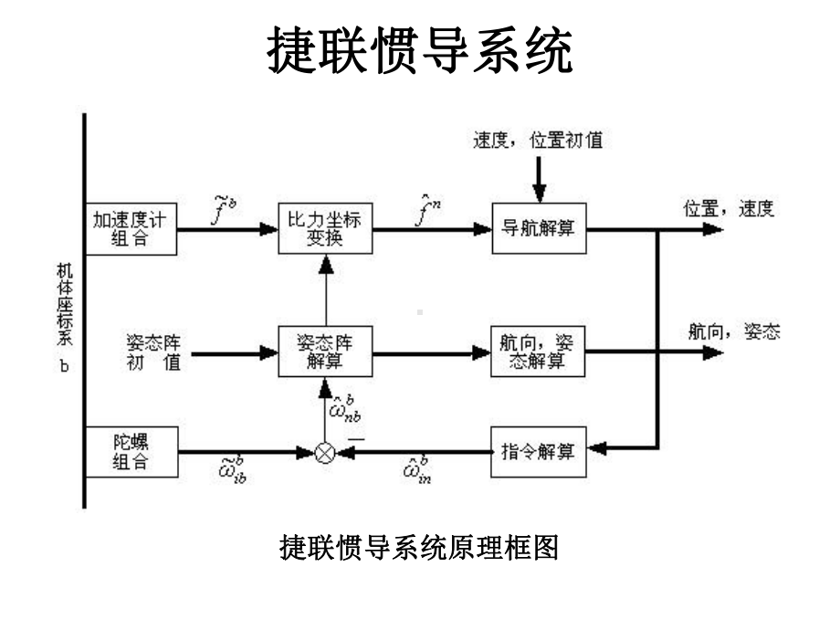 捷联惯导系统原理框图课件.ppt_第1页