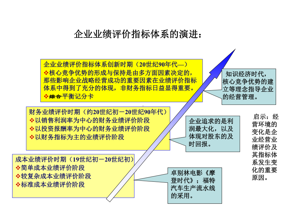 战略性绩效管理工具与技术课件.ppt_第3页