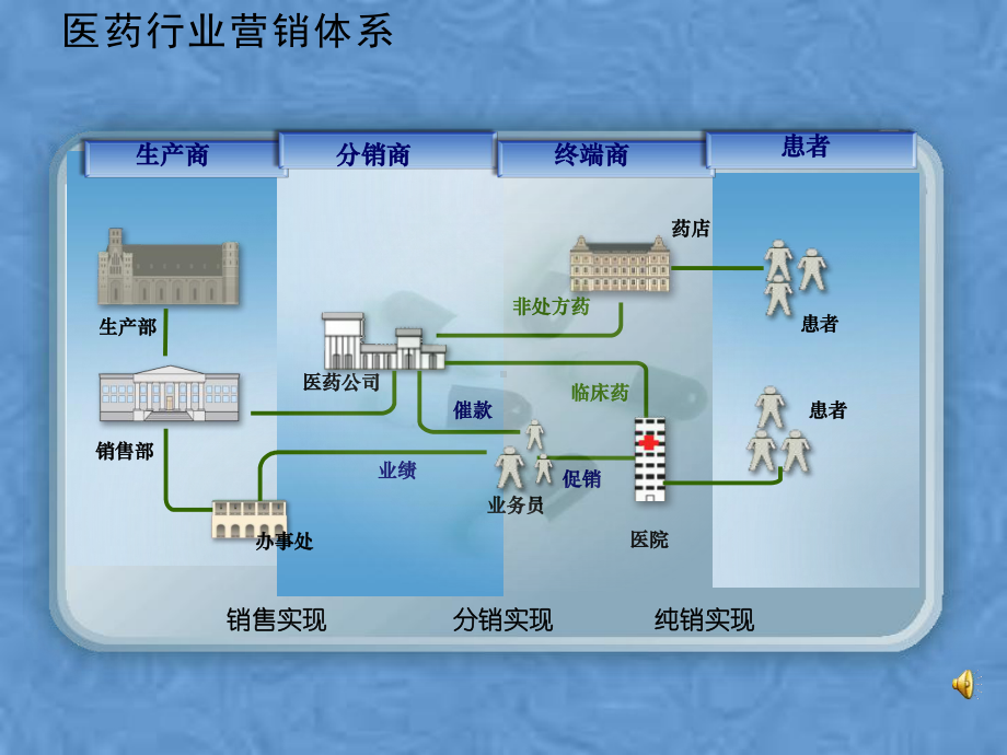 医药行业营销模式分析课件.pptx_第3页