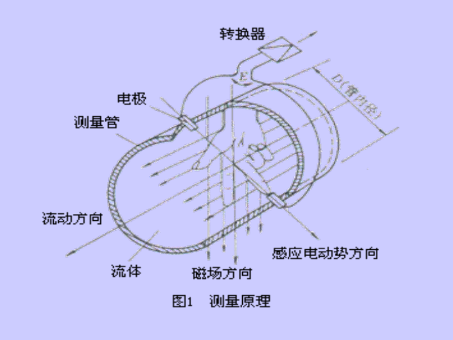 电磁流量计的基本原理讲解课件.ppt_第3页