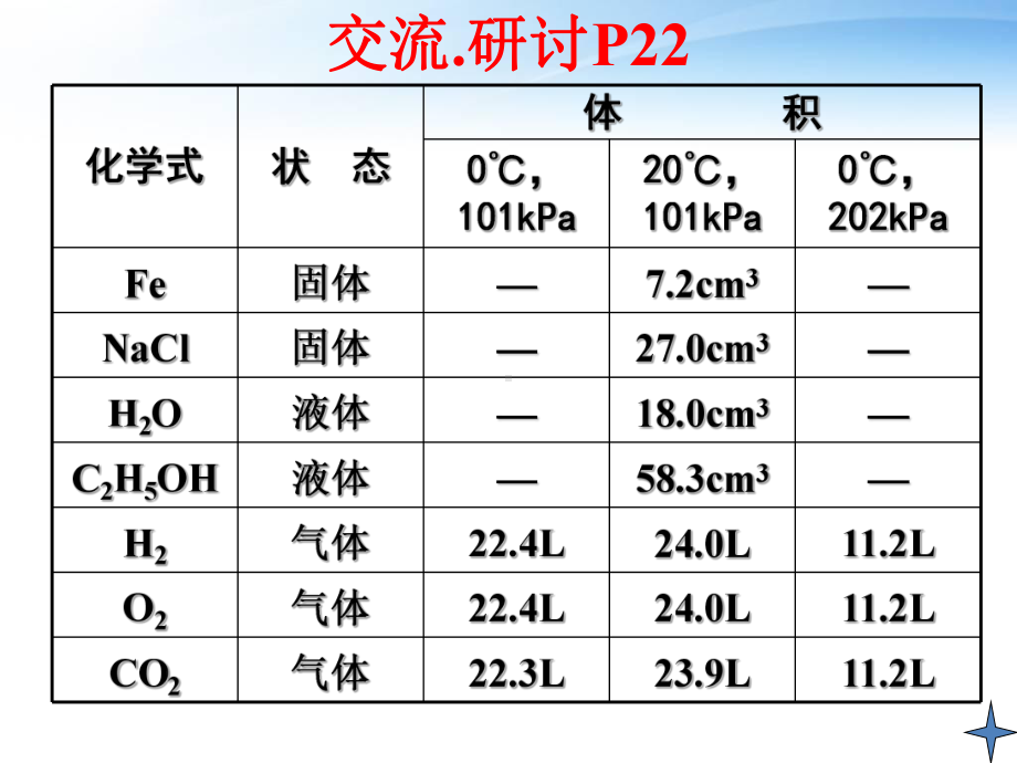 气体摩尔体积-课件.ppt_第2页