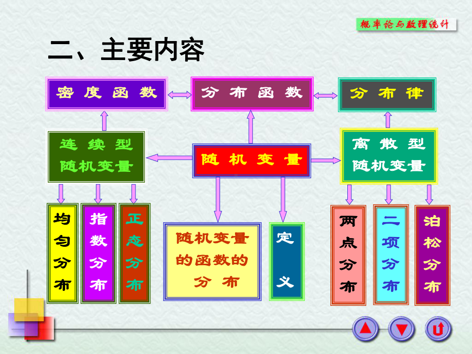 概率论第二章习题课课件.ppt_第3页