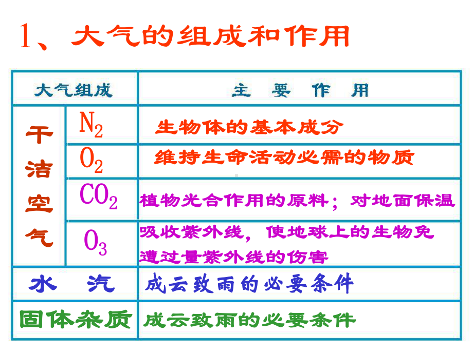 大气的组成和垂直分层课件1.ppt_第3页