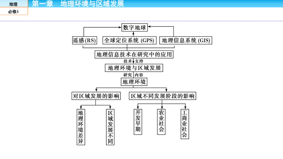 地理学业水平测试必修3课件-.ppt_第2页