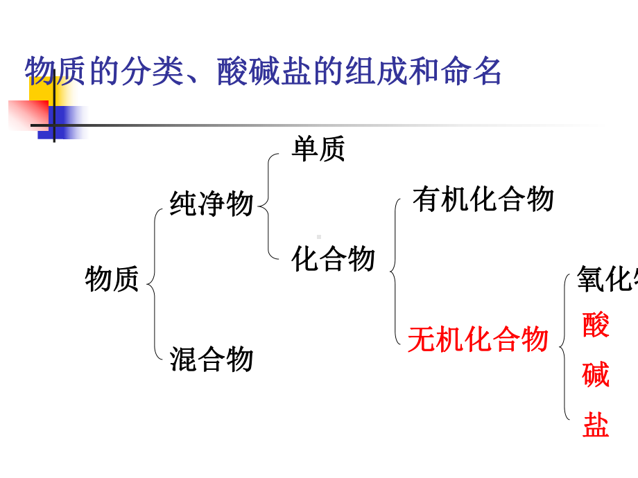 教学目的：1掌握酸碱盐的概念2掌握常见的酸碱盐以及它们课件.ppt_第3页