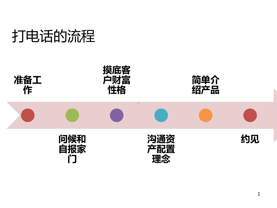 电话销售技巧及话术模板课件.ppt_第2页