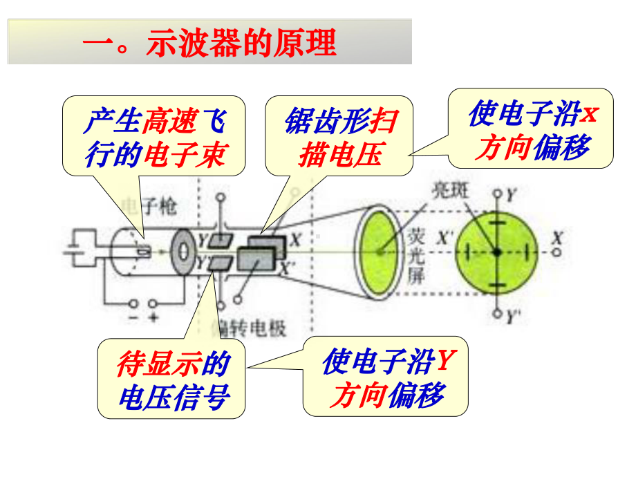 物理：25《探究电子束在示波管中的运动》206547知识课件.ppt_第3页