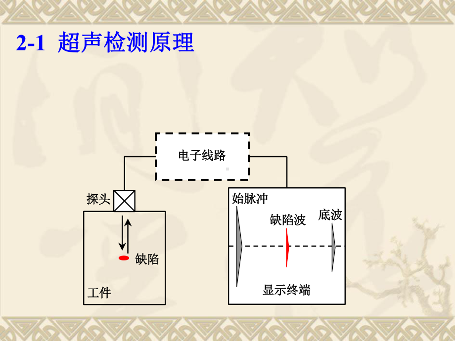 超声(波)检测的原理教学内容课件.ppt_第2页