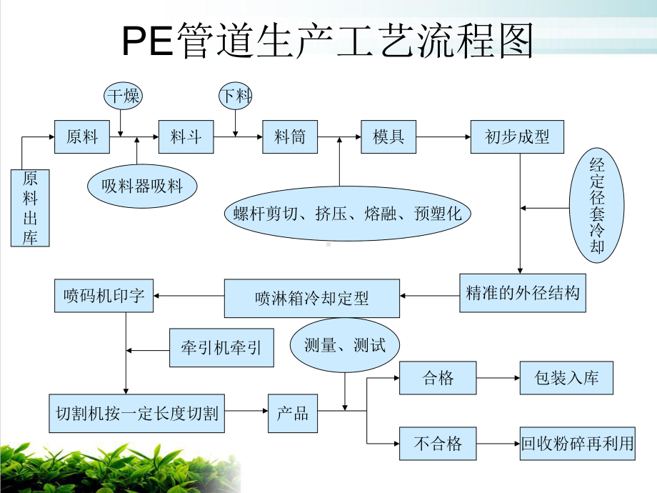 管道生产工艺流程图讲课课件.ppt_第2页