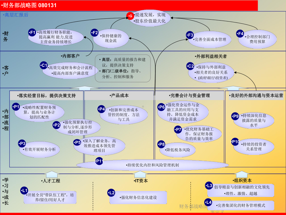 财务部战略图目标描述指标及行动方案定义课件.ppt_第2页