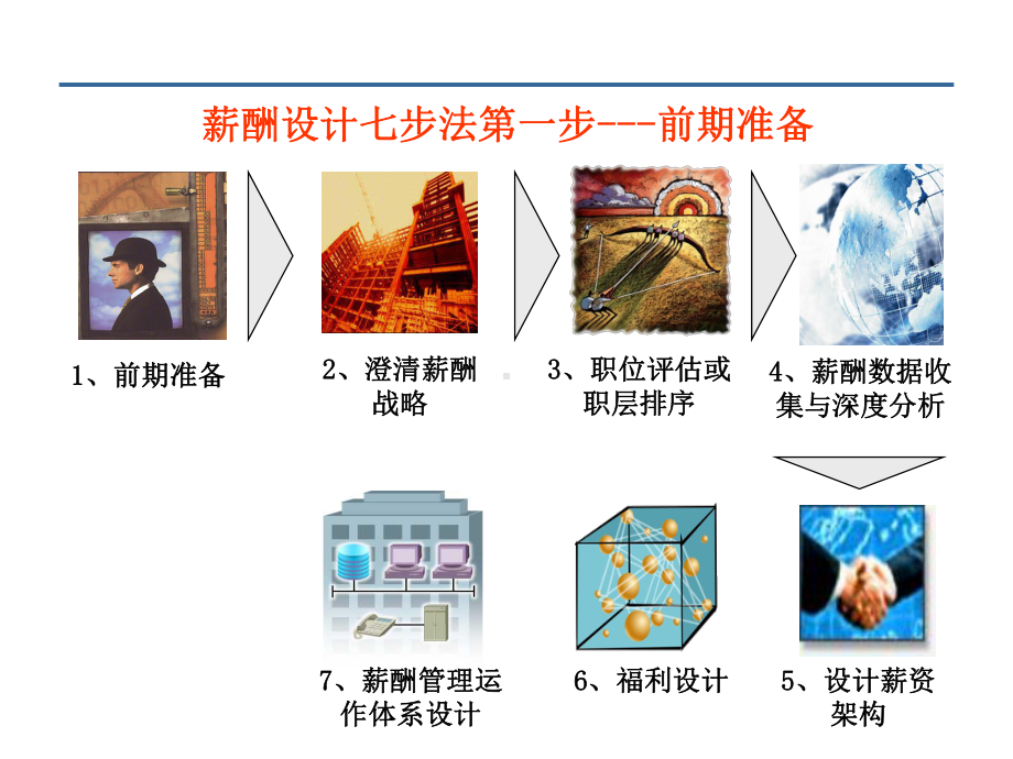 薪酬设计七步法课件.ppt_第2页