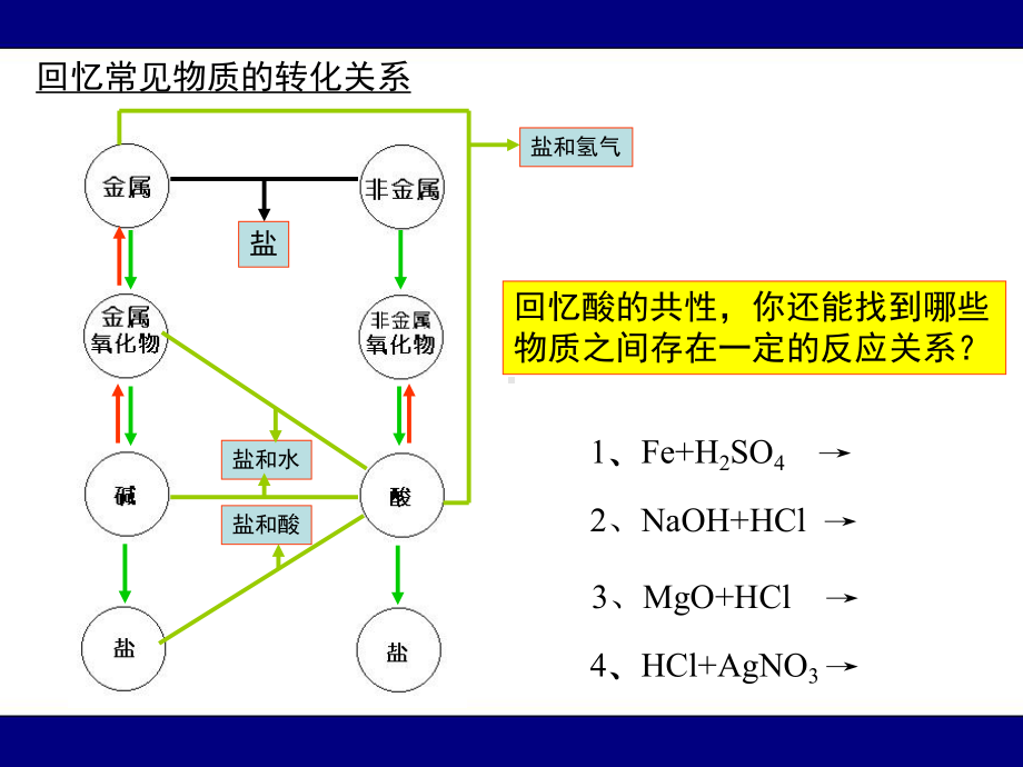 难溶性盐=碱性氧化物酸性氧化物课件.ppt_第2页