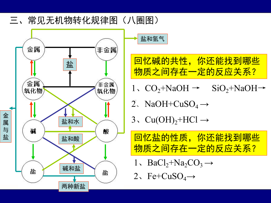 难溶性盐=碱性氧化物酸性氧化物课件.ppt_第3页