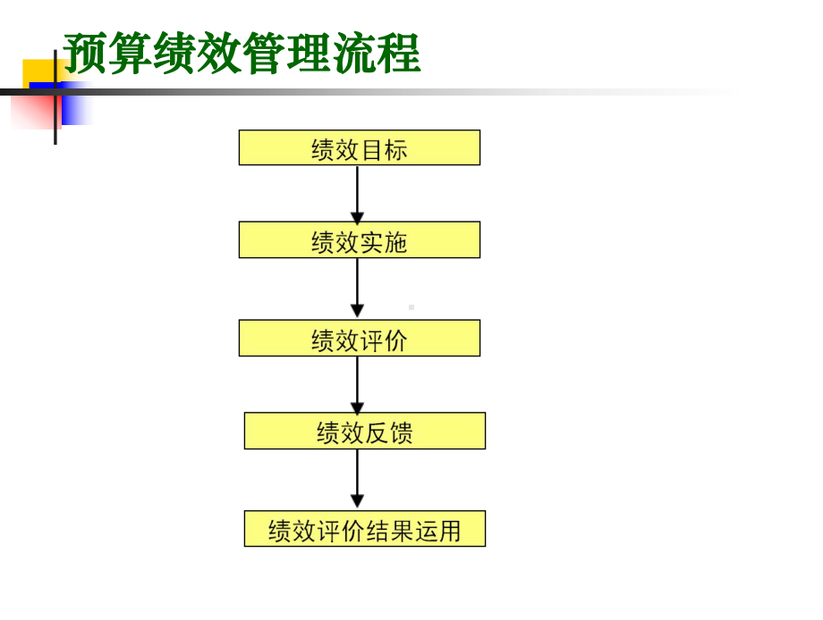 预算绩效管理流程及的项目操作指南-课件.ppt_第3页