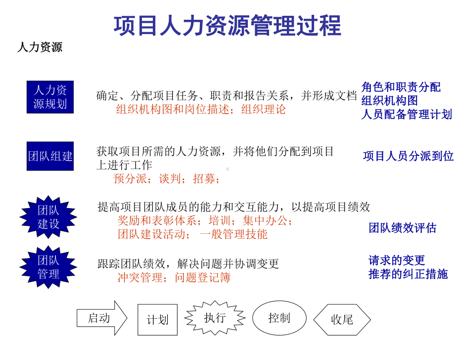 项目人力资源管理讲解课件.ppt_第2页