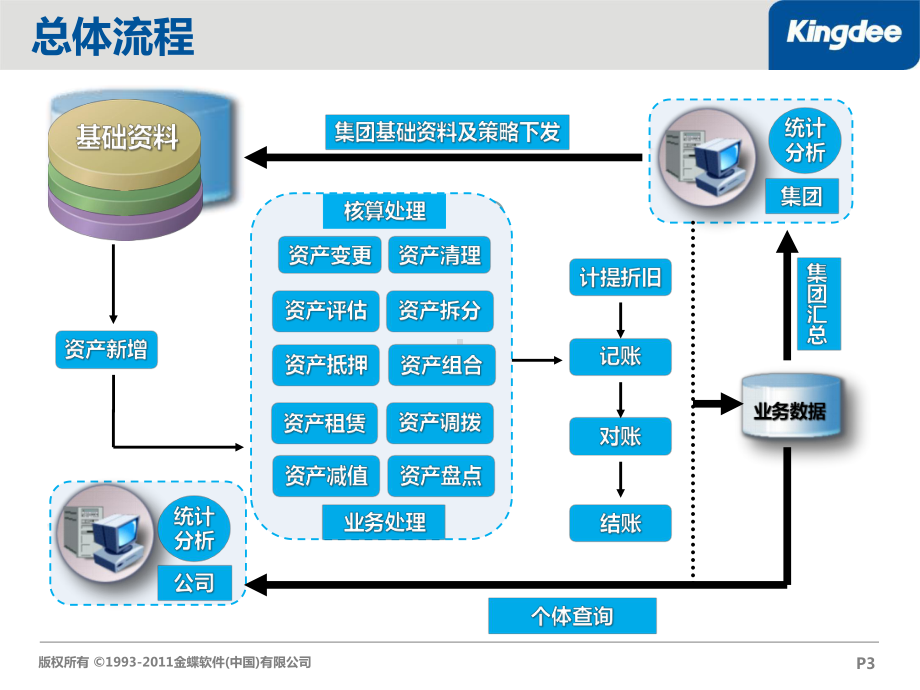 金蝶EAS标准财务管理-固定资产课件.ppt_第3页