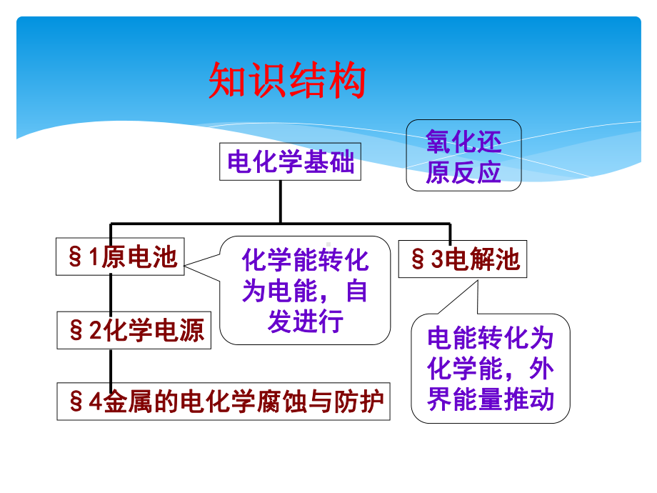 人教版化学选修四-原电池课件.ppt_第2页