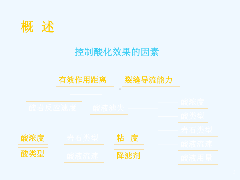 酸化压裂技术课件.ppt_第3页