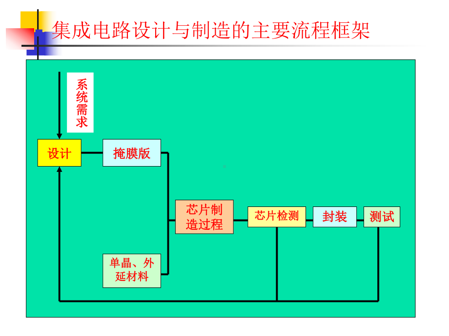 集成电路版图设计(同名169)课件.ppt_第3页