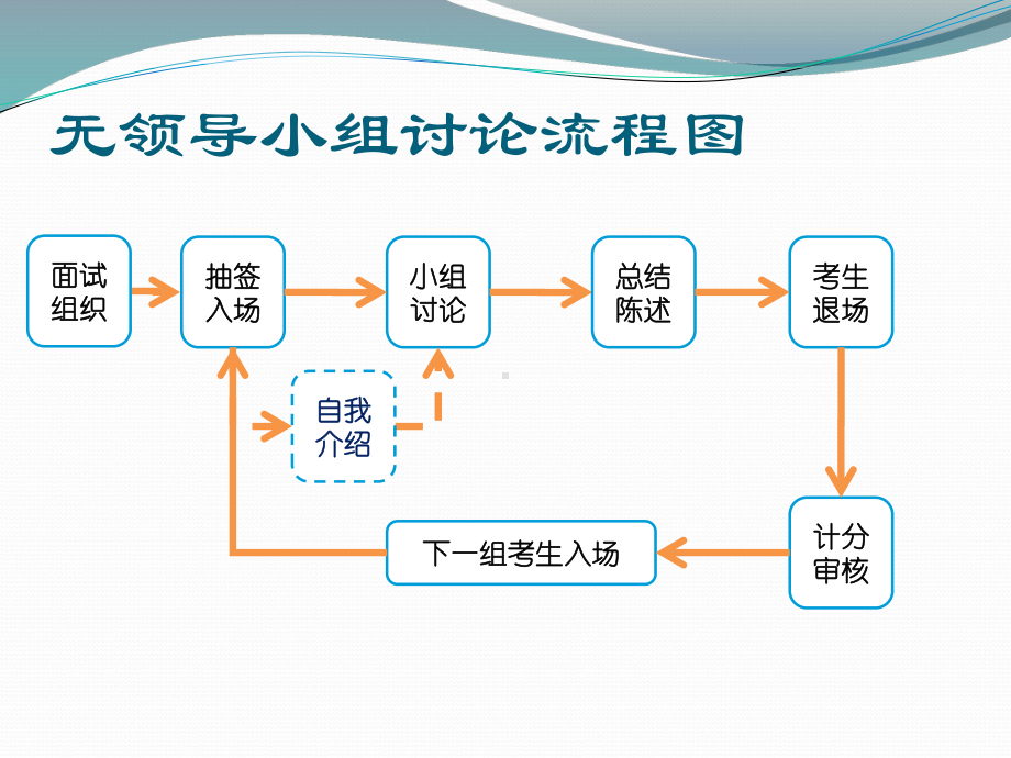 高校自主招生之无领导小组讨论课件.pptx_第3页