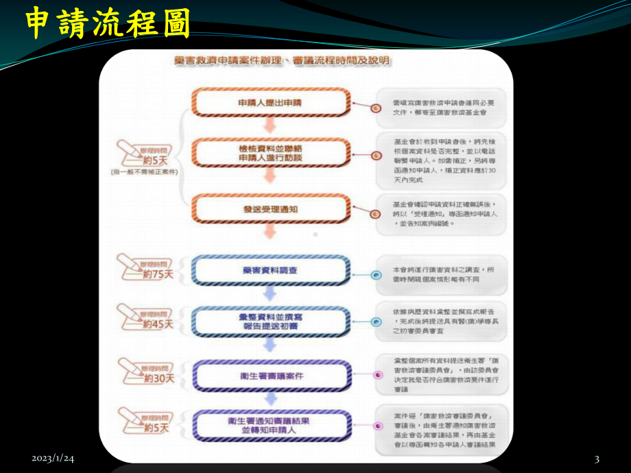 非依药物许可证所载之适应症或效能而为药物之使用课件.ppt_第3页