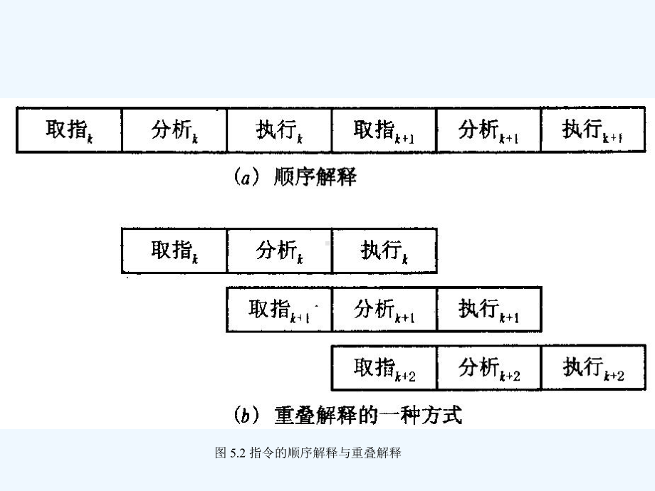 重叠流水和向量处理机课件.ppt_第3页