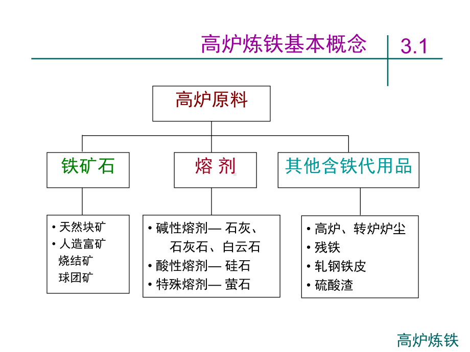 第3章-高炉炼铁设备课件.ppt_第3页