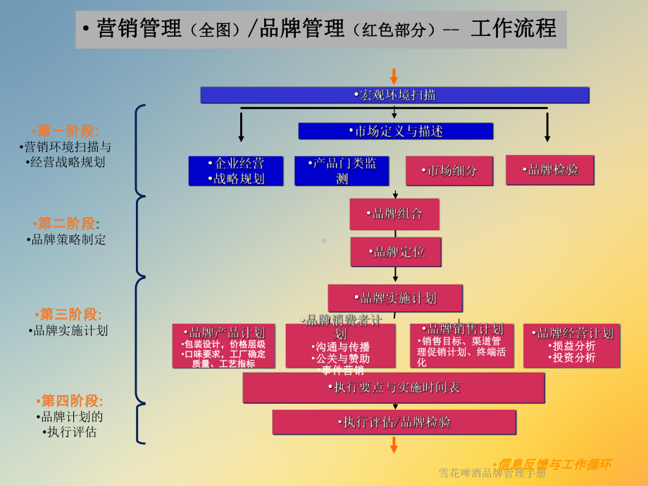 雪花啤酒品牌管理手册课件.ppt_第3页