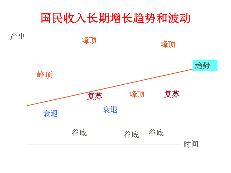 第8章经济增长和经济周期理论课件.ppt_第2页